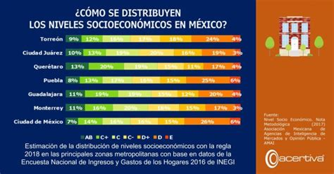 nivel socioeconomico en mexico - hongos en las manos